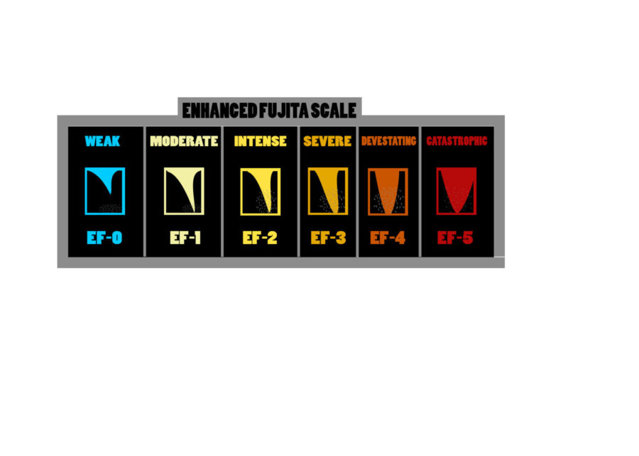 The Enhanced Fujita Scale (Kristjan Feltes/The Talon News)